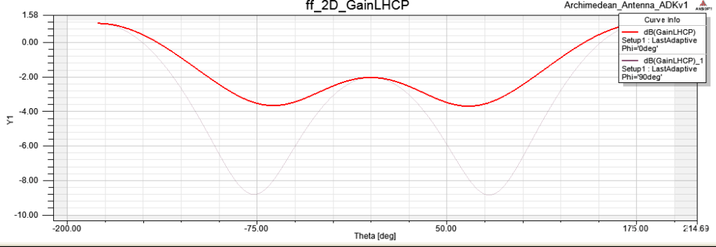LHCP 2D gain