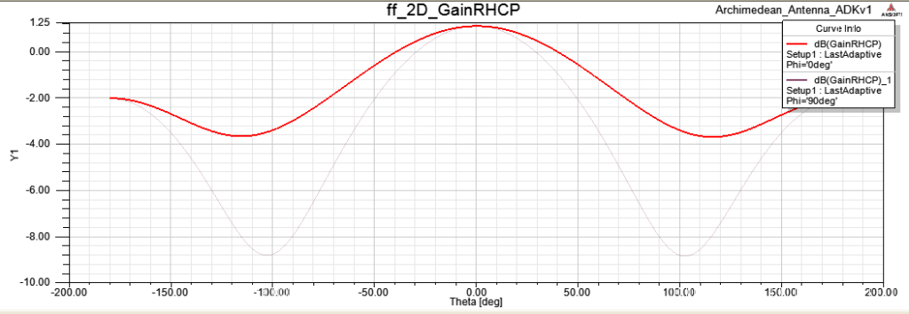 RHCP 2D gain